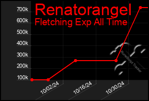 Total Graph of Renatorangel