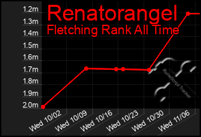 Total Graph of Renatorangel