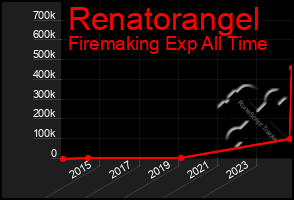 Total Graph of Renatorangel