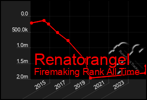 Total Graph of Renatorangel