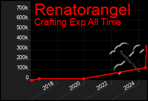 Total Graph of Renatorangel