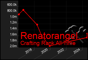 Total Graph of Renatorangel