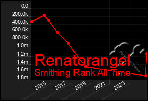 Total Graph of Renatorangel