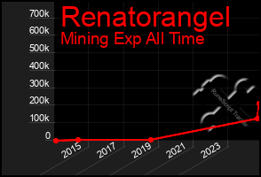 Total Graph of Renatorangel