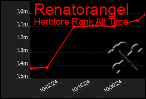 Total Graph of Renatorangel