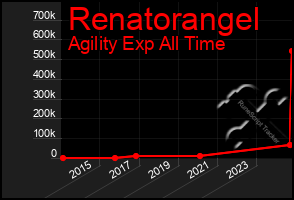 Total Graph of Renatorangel