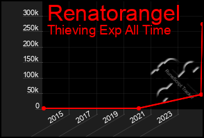 Total Graph of Renatorangel