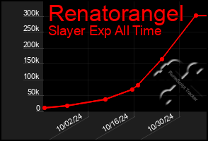 Total Graph of Renatorangel