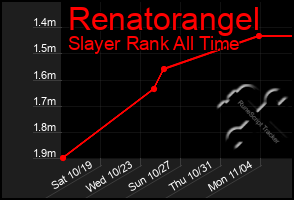 Total Graph of Renatorangel