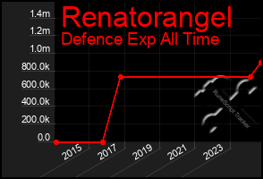 Total Graph of Renatorangel