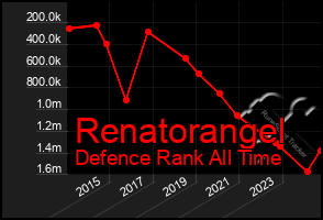 Total Graph of Renatorangel