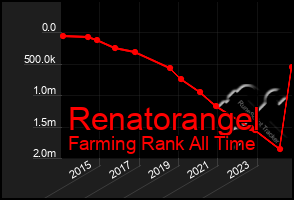 Total Graph of Renatorangel