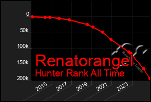 Total Graph of Renatorangel