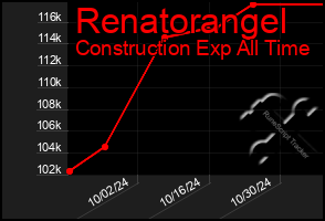 Total Graph of Renatorangel