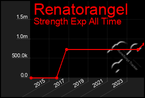 Total Graph of Renatorangel