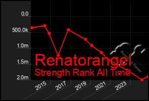 Total Graph of Renatorangel