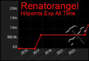 Total Graph of Renatorangel