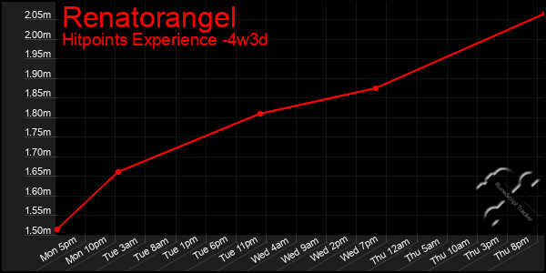 Last 31 Days Graph of Renatorangel