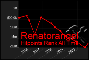 Total Graph of Renatorangel