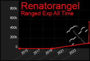 Total Graph of Renatorangel