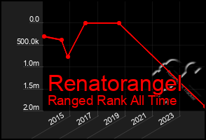 Total Graph of Renatorangel