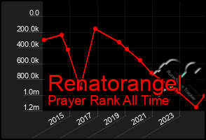 Total Graph of Renatorangel