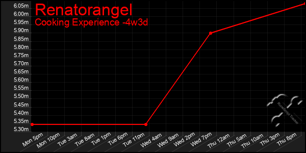 Last 31 Days Graph of Renatorangel