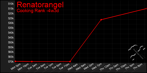 Last 31 Days Graph of Renatorangel