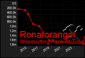 Total Graph of Renatorangel