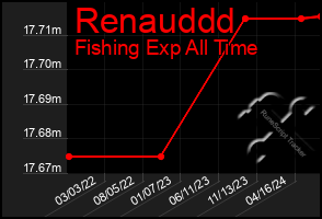 Total Graph of Renauddd