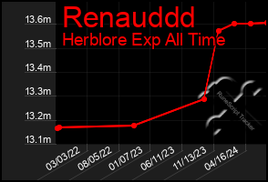 Total Graph of Renauddd