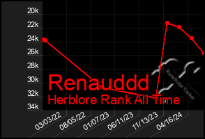 Total Graph of Renauddd