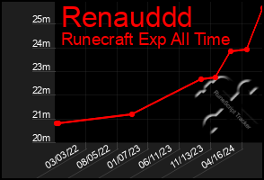 Total Graph of Renauddd