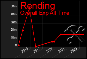 Total Graph of Rending