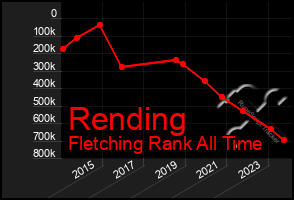 Total Graph of Rending