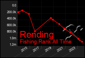 Total Graph of Rending