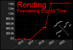 Total Graph of Rending