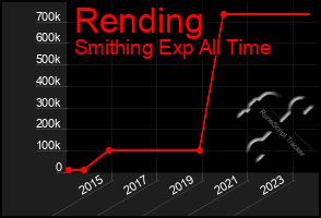 Total Graph of Rending