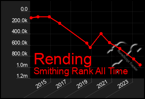 Total Graph of Rending