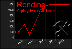 Total Graph of Rending