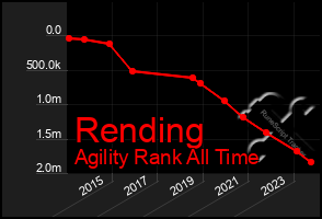 Total Graph of Rending