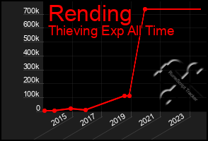 Total Graph of Rending