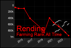 Total Graph of Rending