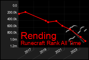 Total Graph of Rending