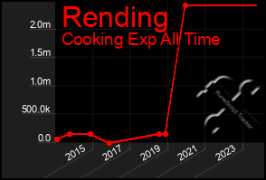 Total Graph of Rending