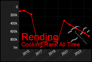 Total Graph of Rending