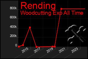 Total Graph of Rending