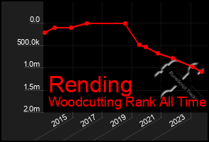 Total Graph of Rending