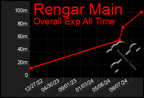 Total Graph of Rengar Main