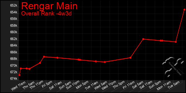 Last 31 Days Graph of Rengar Main